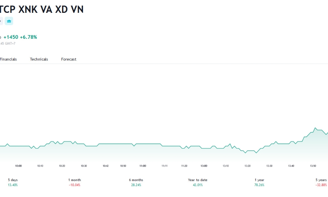 Sơ đồ giá cổ phiếu VCG trên Tradingview.