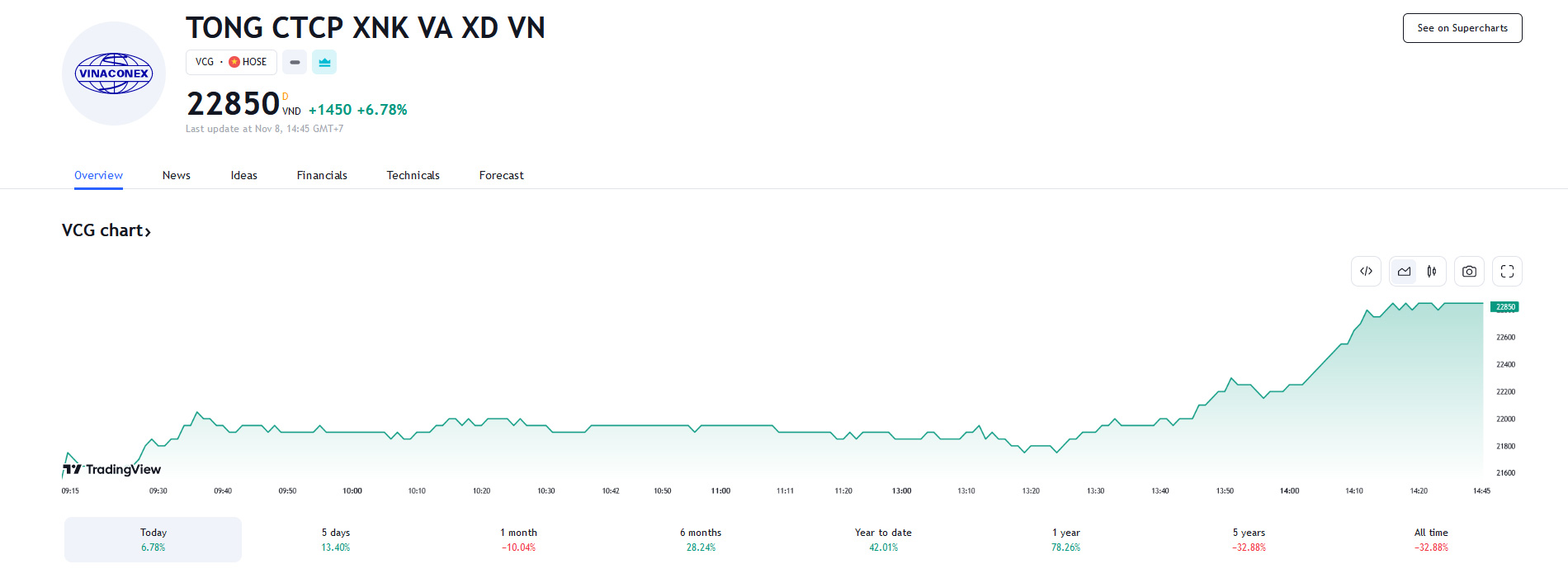 Sơ đồ giá cổ phiếu VCG trên Tradingview.