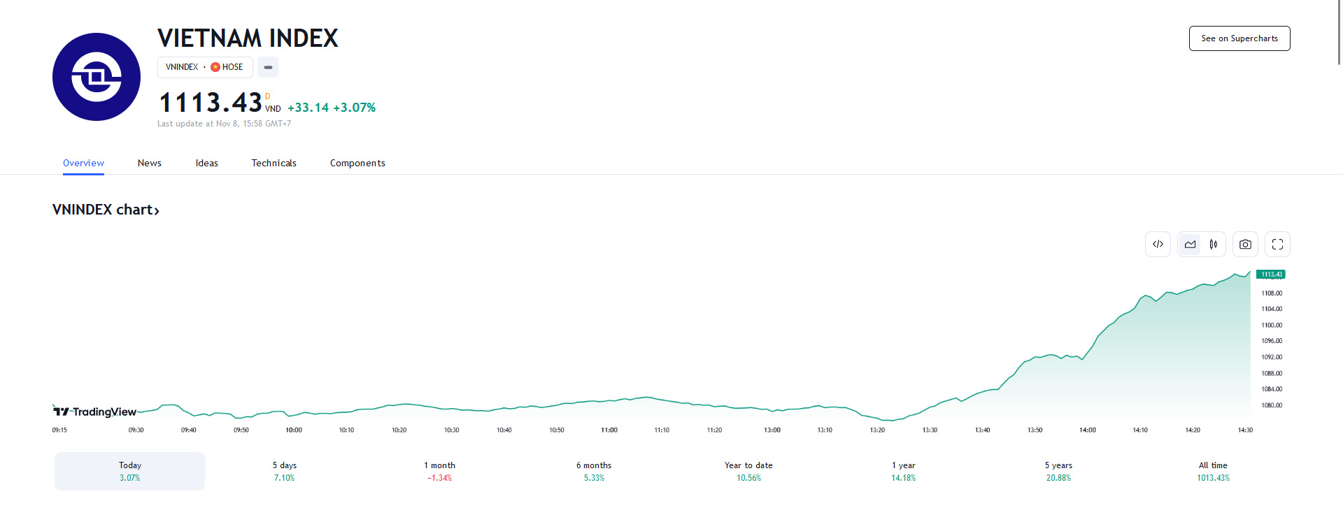 Theo KBSV, mặc dù áp lực điều chỉnh sẽ còn tiếp diễn trong các phiên tới, cơ hội mở rộng đà tăng điểm và hướng lên vùng đích kỳ vọng kế tiếp quanh 1120 (+-5) đang được đánh giá cao. 