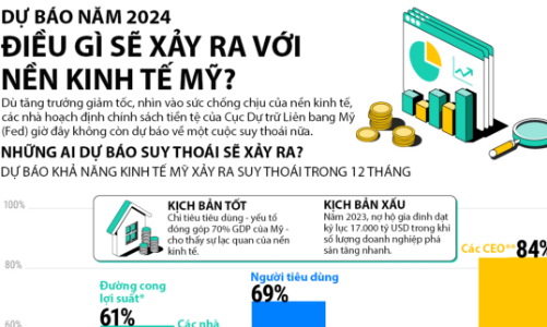 Kinh tế Mỹ sẽ suy thoái trong năm 2024?