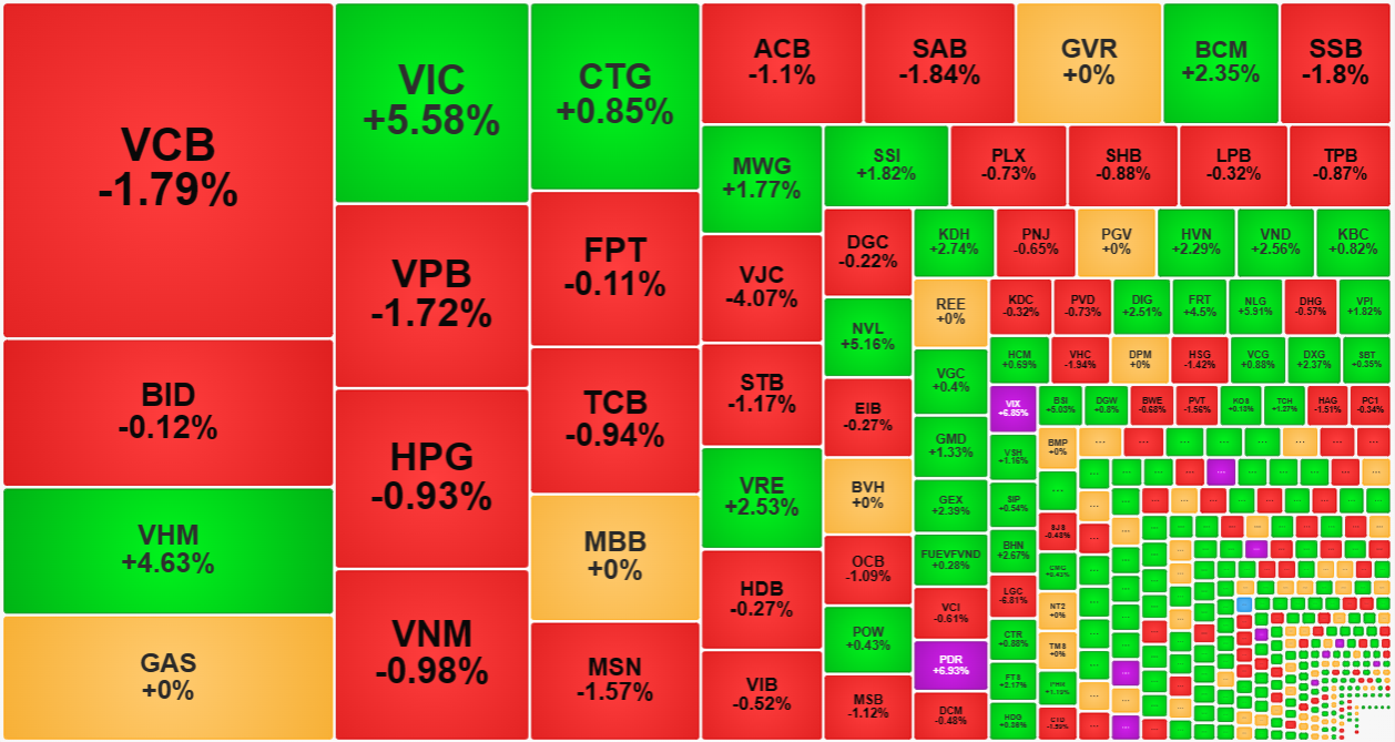 Nh&oacute;m cổ phiếu vốn h&oacute;a lớn nhất thị trường quay đầu g&acirc;y sức &eacute;p mạnh l&ecirc;n VN-Index.