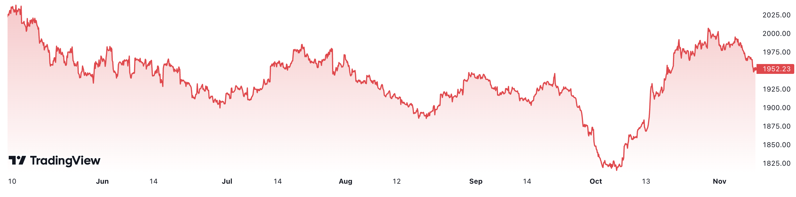 Giá vàng thế giới đã giảm hơn 3% trong 6 tháng trở lại đây. Đơn vị: USD/oz.