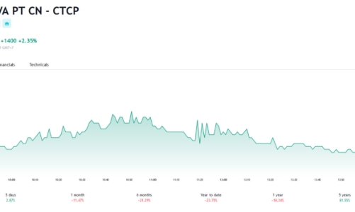 Mới hoàn thành 11,69% kế hoạch lợi nhuận năm, BCM sắp chi 828 tỷ đồng để trả cổ tức 2022