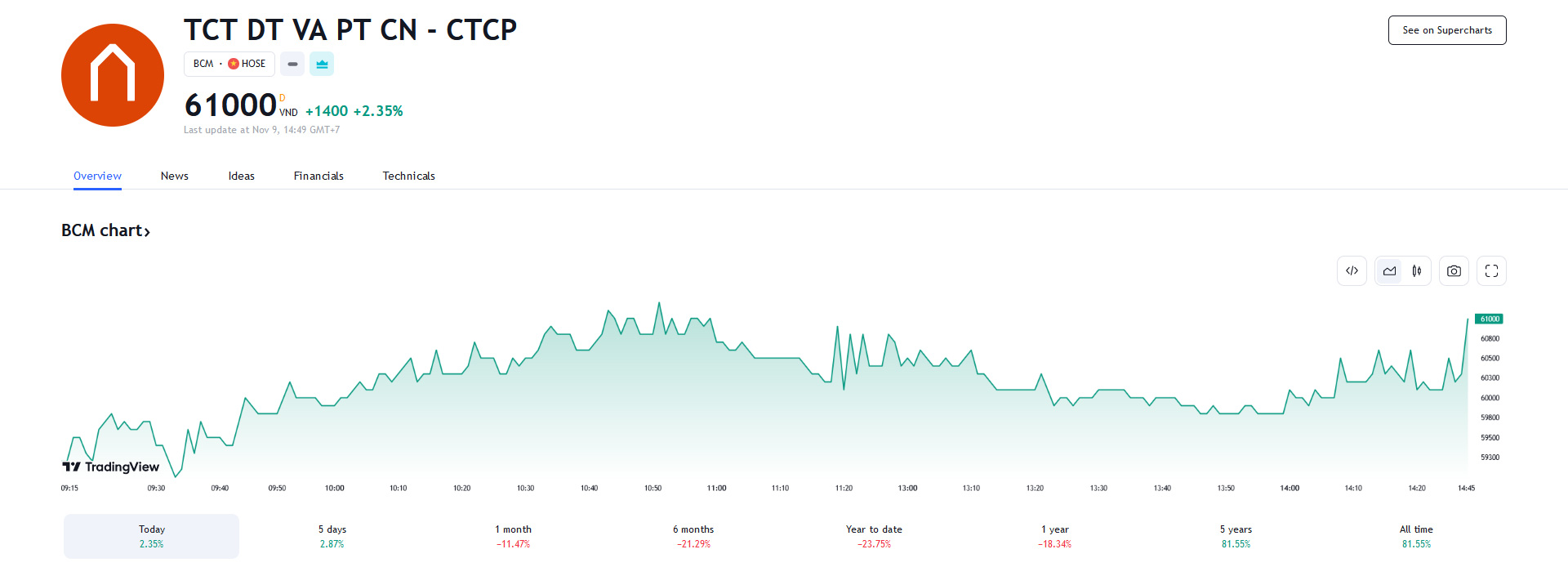 Sơ đồ giá cổ phiếu BCM trên Tradingview.
