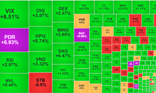 Cổ phiếu mạnh hơn chỉ số, khối ngoại tranh thủ xả toàn blue-chips