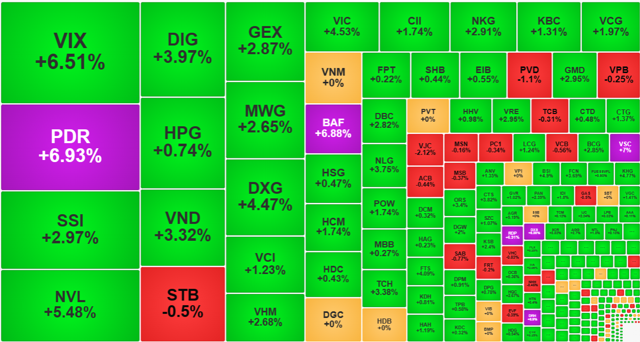 Nhóm cổ phiếu thanh khoản cao nhất thị trường sáng nay tăng giá tích cực.