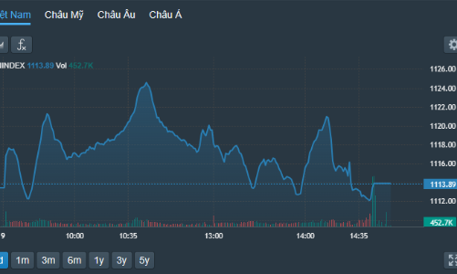 Đảo trụ giữ điểm số, vốn ngoại xả đột biến, tổng thanh khoản xấp xỉ 25 ngàn tỷ