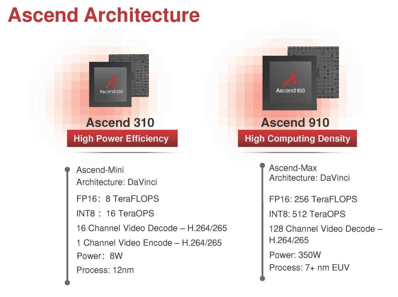 Các đặc tính kỹ thuật của Huawei Ascend 910 và Ascend 910. Nguồn: Huawei