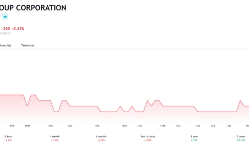 Không báo cáo tính hình sử dụng nguồn vốn từ trái phiếu, Kido bị phạt