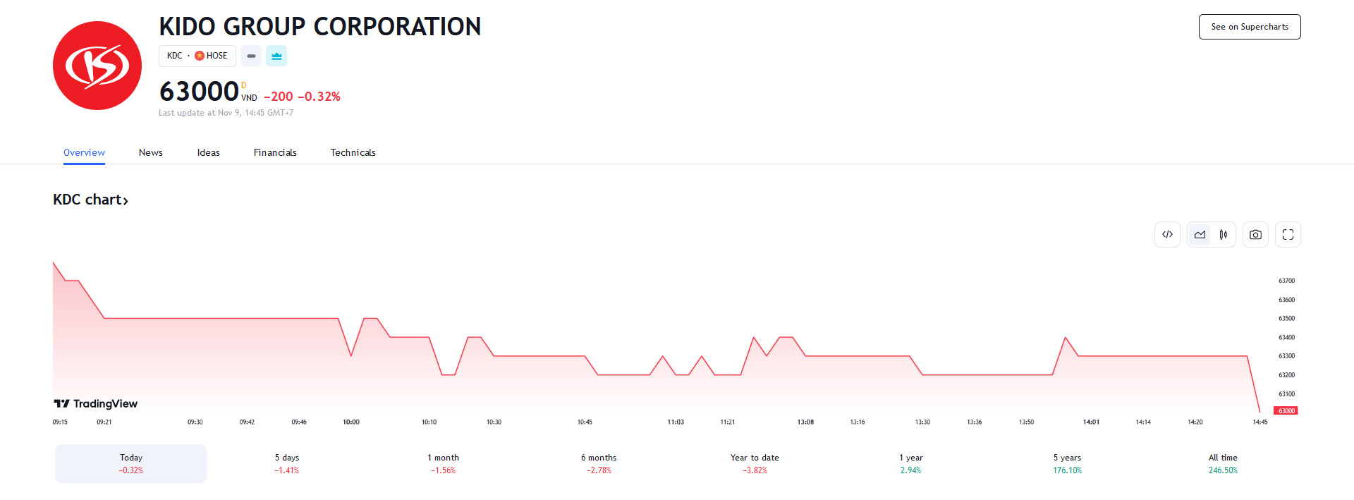 Sơ đồ giá cổ phiếu KDC trên Tradingview.