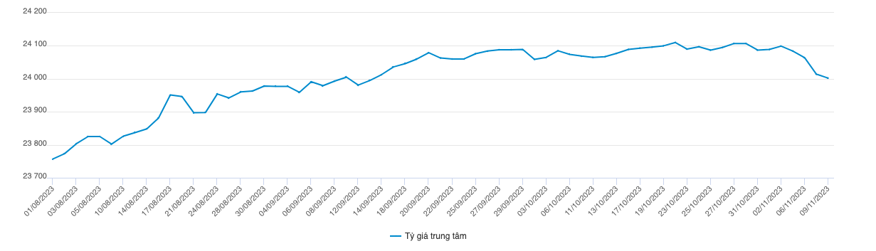 Diễn biến tỷ gi&aacute; trung t&acirc;m VND/USD (Nguồn: SBV)