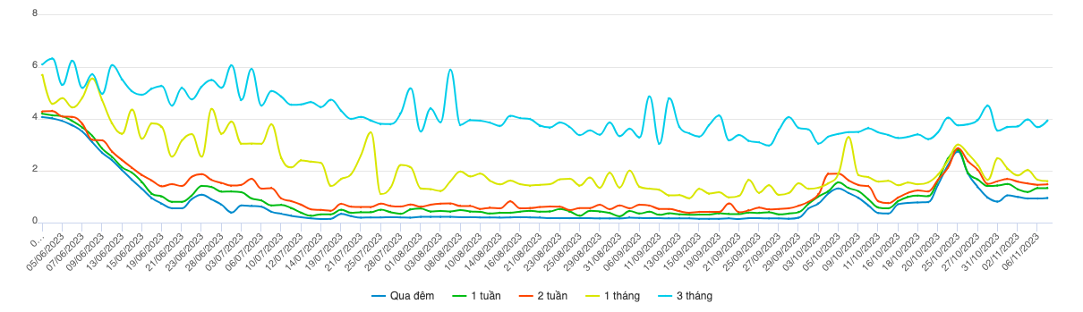 Diễn biến l&atilde;i suất VND tr&ecirc;n thị trường li&ecirc;n ng&acirc;n h&agrave;ng (Nguồn: SBV)