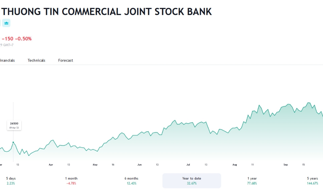 Sơ đồ giá cổ phiếu STB trên Tradingview.