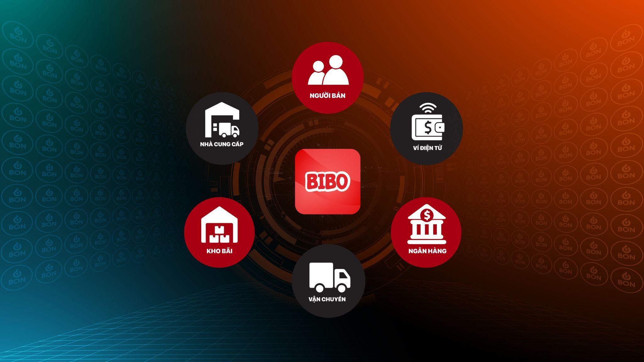 C&aacute;c Bibo Shop l&agrave; mảnh gh&eacute;p cuối trong hệ sinh th&aacute;i số của Bibo?