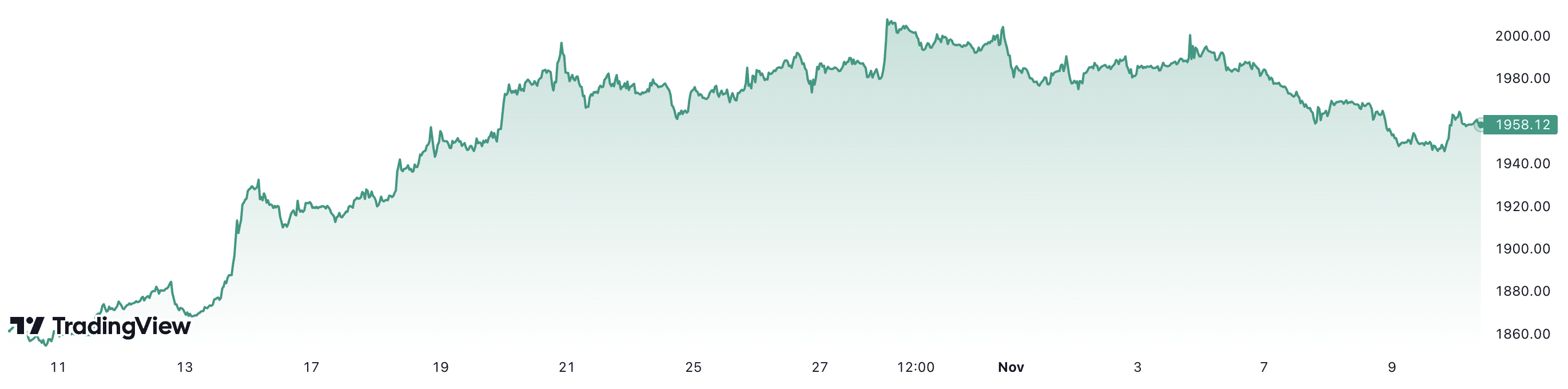 Trong 1 tháng qua, giá vàng thế giới tăng khoảng 5,3%. Đơn vị: USD/oz.
