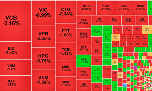 Loạt cổ phiếu blue-chips giảm sâu, VN-Index lùi sát ngưỡng 1.100 điểm