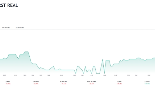 Tạo cung cầu giả cổ phiếu FIR, 1 cổ đông bị phạt 1,5 tỷ và cấm giao dịch trong 2 năm