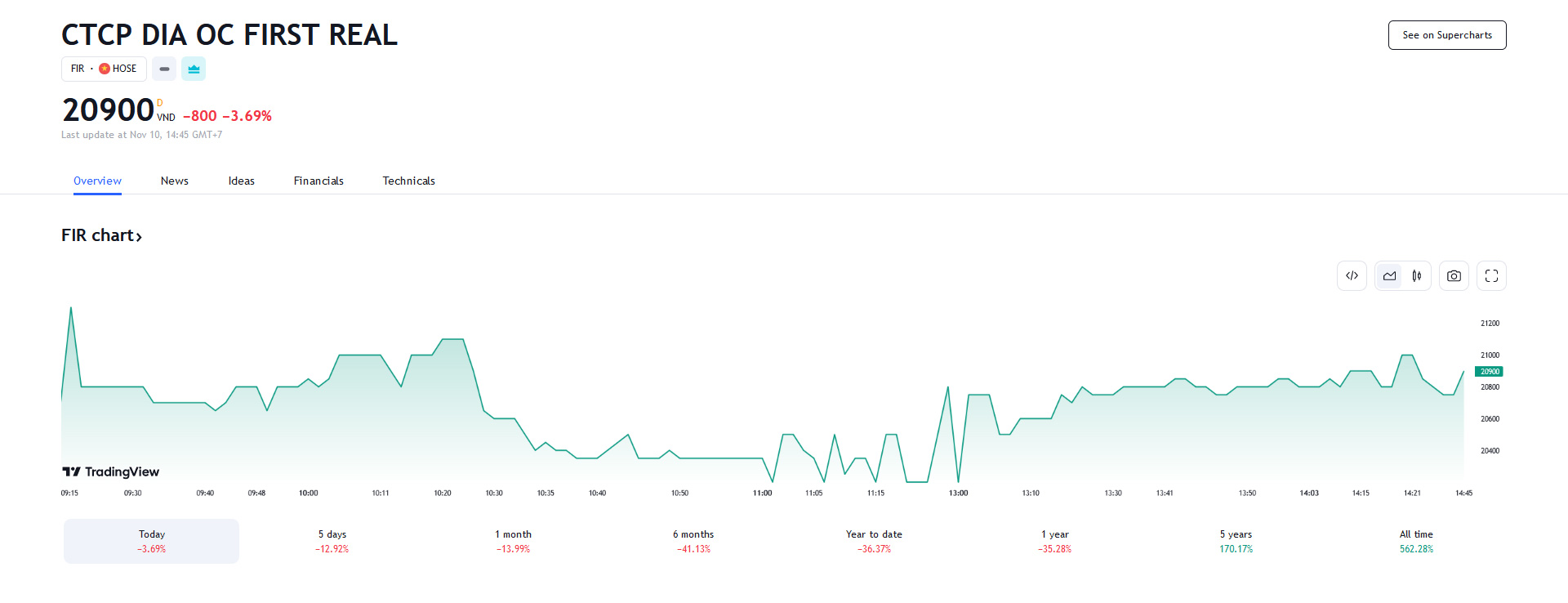 Sơ đồ giá cổ phiếu FIR trên Tradingview.
