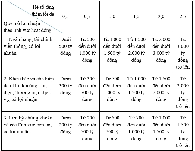 Bảng hệ số tăng thêm.