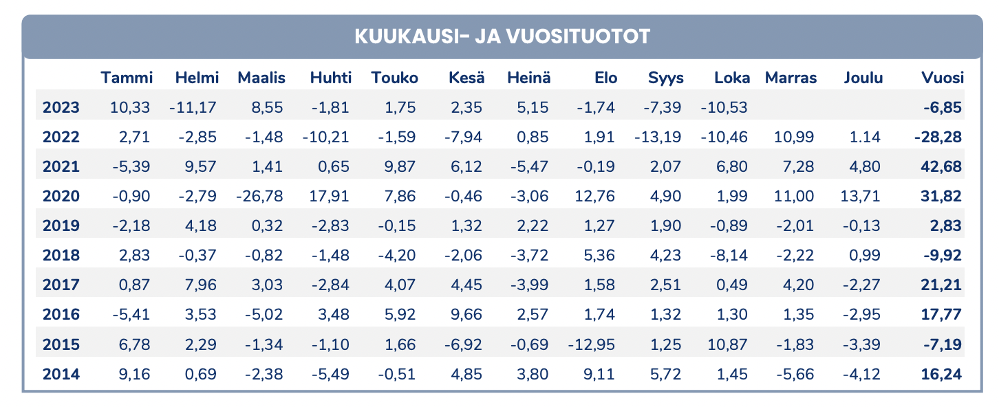 Hiệu suất của Pyn Elite Fund.&nbsp;