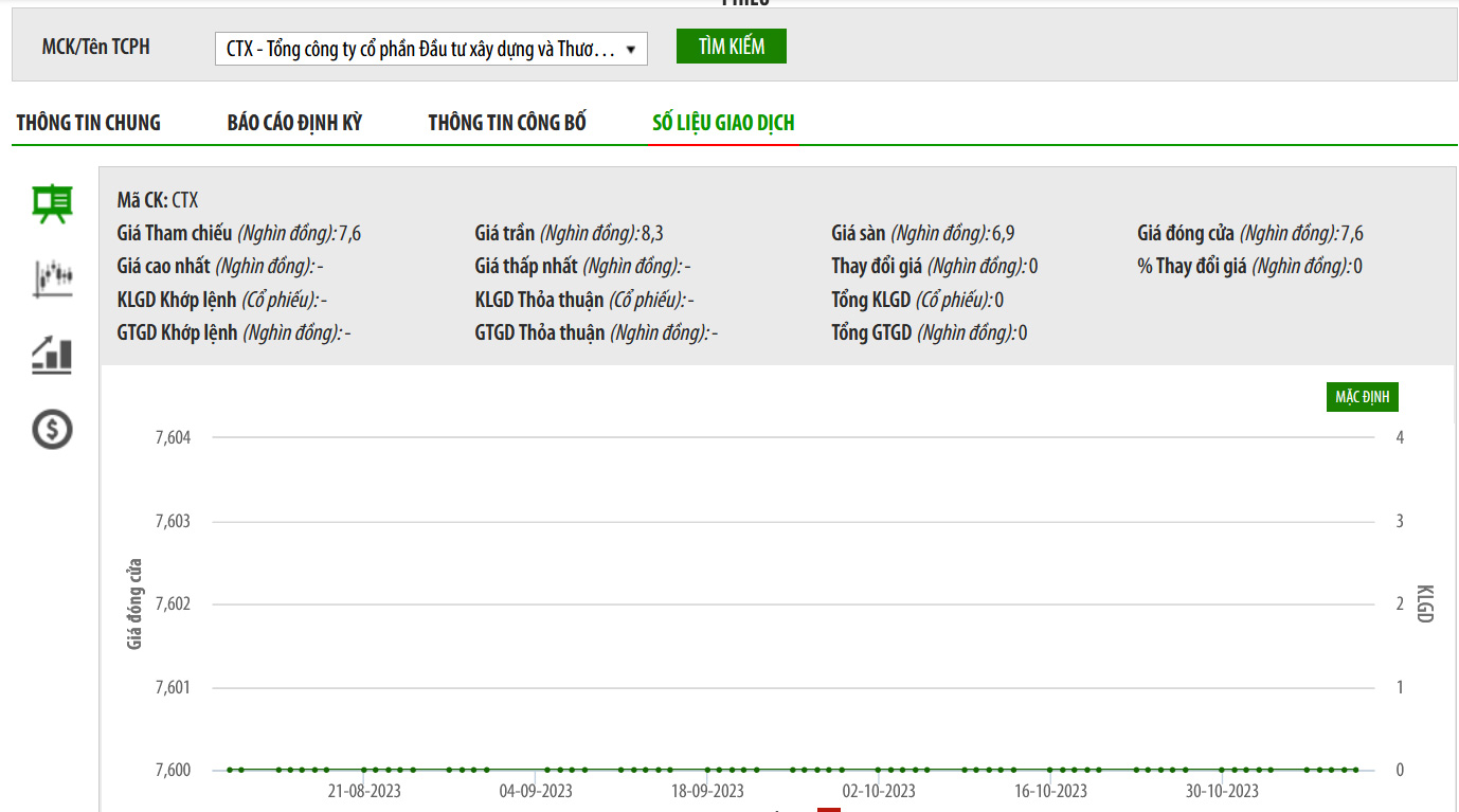 Sơ đồ giao dịch cổ phiếu CTX trên HNX.