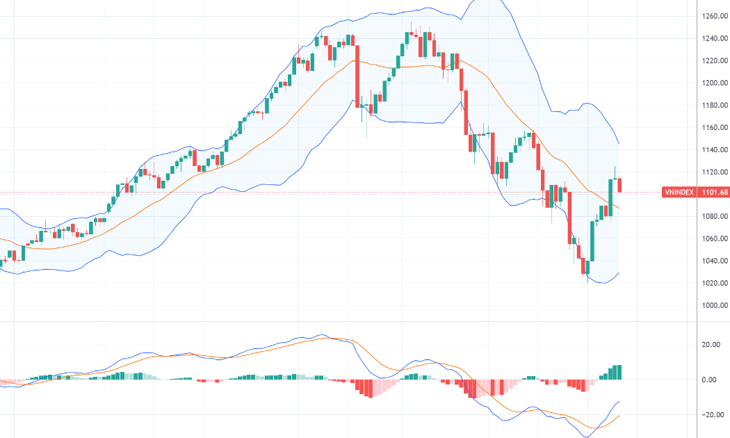VN-Index đã có 2 tuần tăng mạnh bất ngờ.