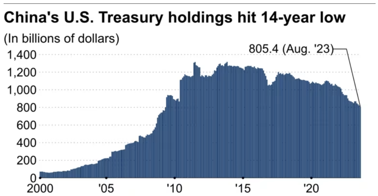 Lượng nắm giữ tr&aacute;i phiếu kho bạc Mỹ của Trung Quốc giảm xuống mức thấp nhất 14 năm ở thời điểm cuối th&aacute;ng 8/2023. Đơn vị: tỷ USD - Nguồn: Nikkei.