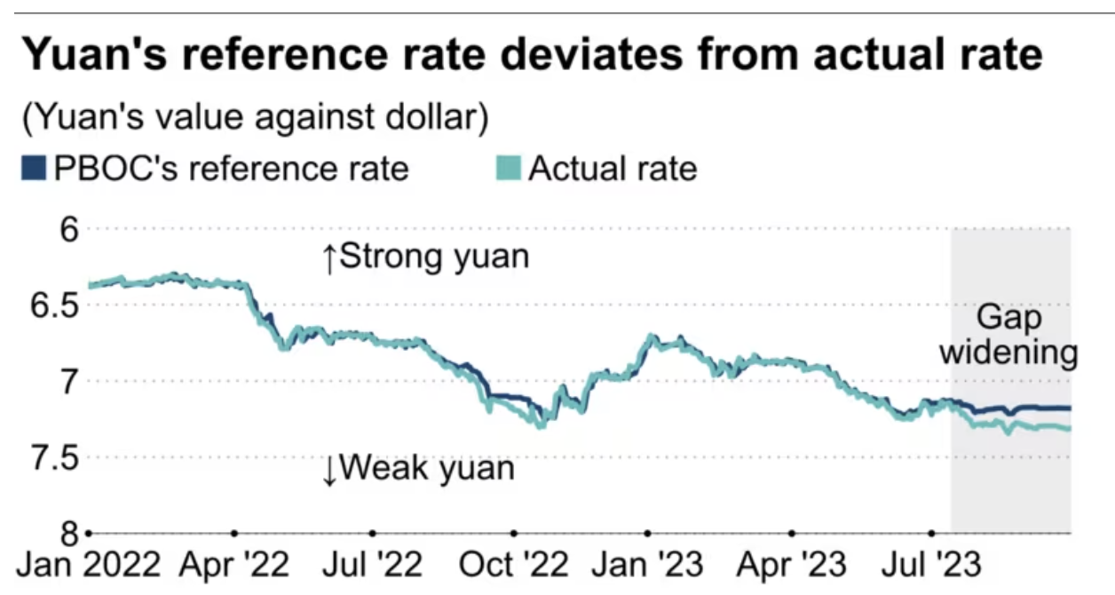 Khoảng c&aacute;ch giữa tỷ gi&aacute; tham chiếu của đồng nh&acirc;n d&acirc;n tệ (m&agrave;u đậm) v&agrave; tỷ gi&aacute; thực tế (m&agrave;u nhạt) ng&agrave;y c&agrave;ng lớn. Đơn vị: nh&acirc;n d&acirc;n tệ/USD - Nguồn: Nikkei.