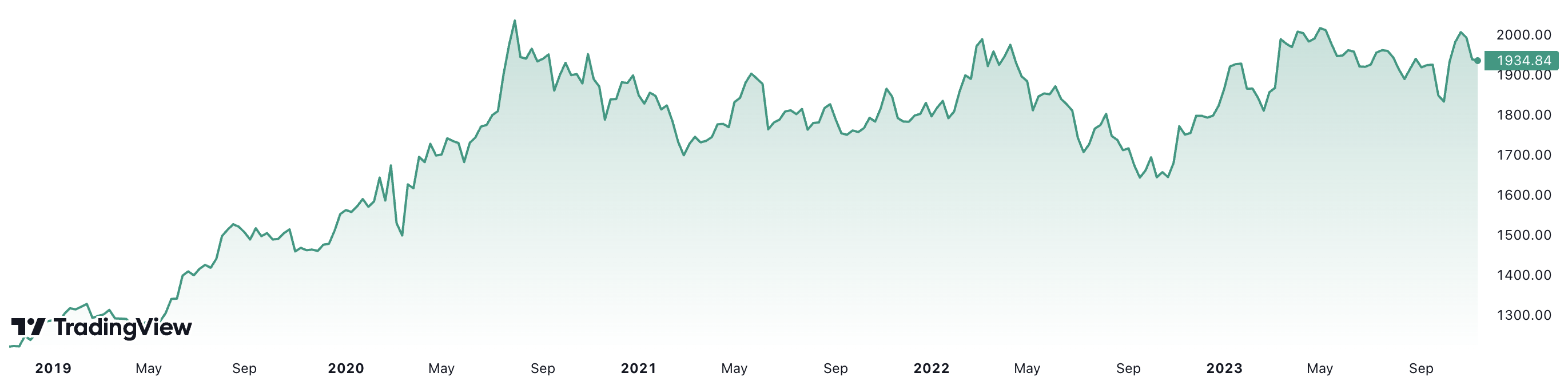 Trong 5 năm qua, giá vàng thế giới tăng gần 60%. Đơn vị: USD/oz.