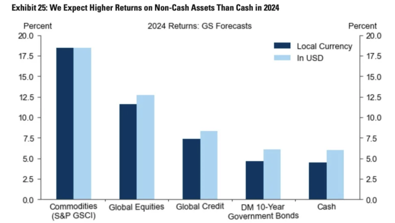 Goldman Sachs dự báo lợi nhuận của 4 lớp tài sản từ trái qua gồm hàng hoá cơ bản, chứng khoán, tín dụng và trái phiếu chính phủ đều cao hơn nắm giữ tiền mặt (cột cuối cùng) trong năm 2024. Màu xanh đậm hiển thị mức lợi nhuận tính bằng nội tệ, màu xanh nhạt hiển thị lợi nhuận tính bằng USD. Đơn vị: % - Nguồn: Goldman Sachs.