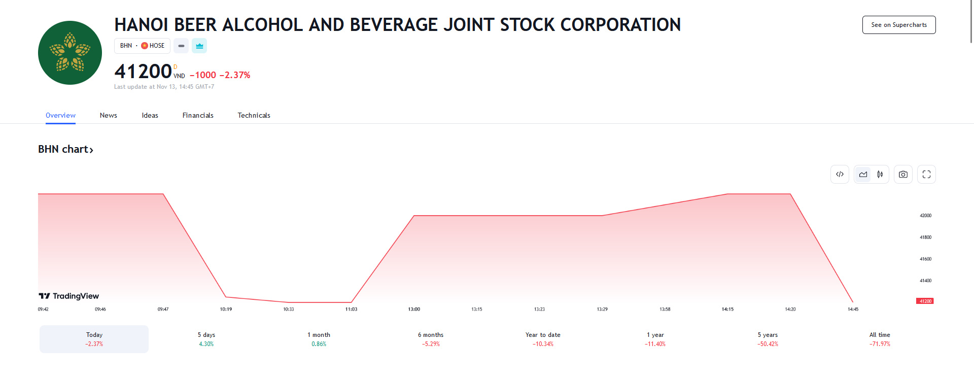 Biểu đồ giá cổ phiếu BHN trên Tradingview.