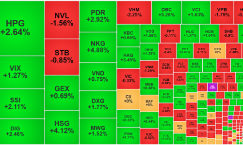 Thị trường điều chỉnh nhẹ, thanh khoản giảm sâu, cổ phiếu thép ngược sóng
