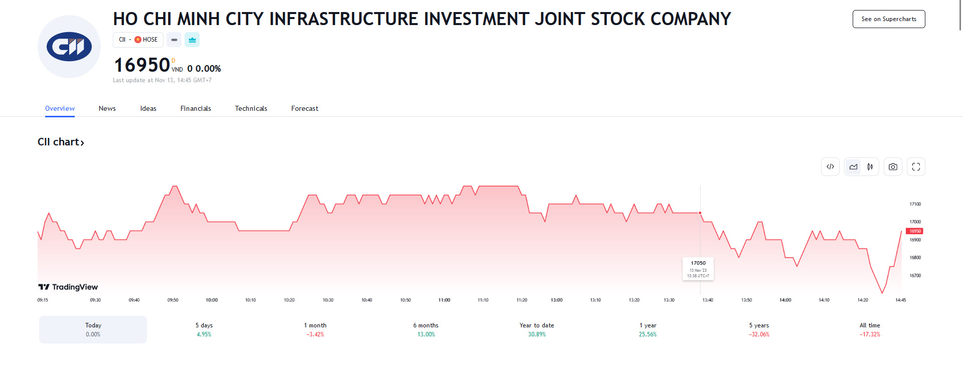 Sơ đồ giá cổ phiếu CII trên Tradingview.