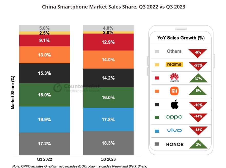 Thị phần smartphone Trung Quốc trong quý 3/2022 và quý 3/2023