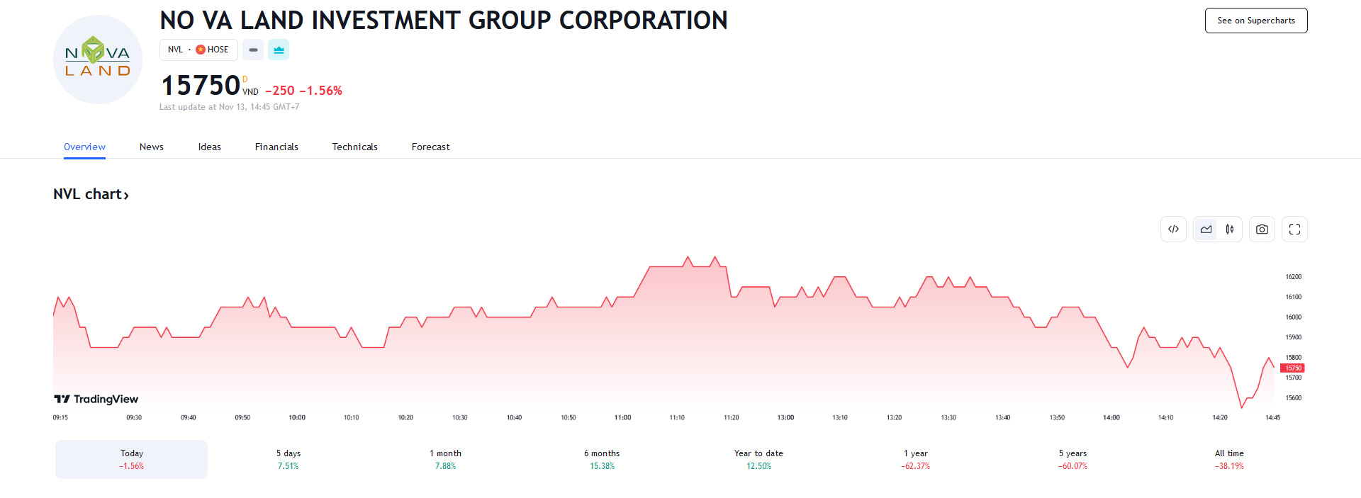 Sơ đồ giá cổ phiếu NVL trên Tradingview.