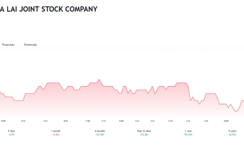 QCG bị truy thu hơn 556 triệu tiền thuế năm 2021 và 2022