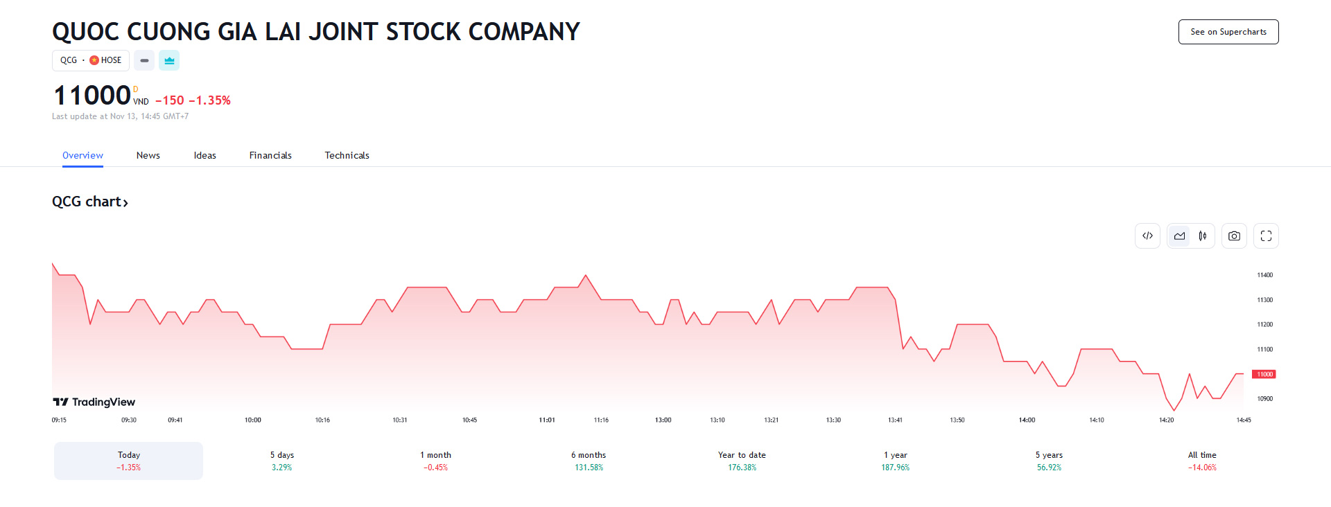 Sơ đồ giá cổ phiếu QCG trên Tradingview.