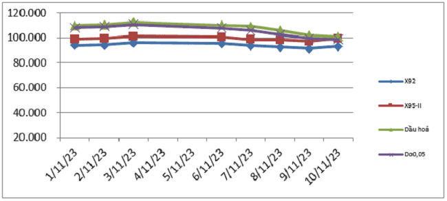 Biến động gi&aacute; th&agrave;nh phẩm xăng dầu tr&ecirc;n thị trường thế giới từ 1/11/2023 - 13/11/2023.