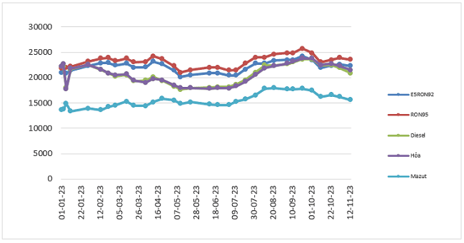 Biến động gi&aacute; bản lẻ xăng dầu trong nước từ 1/1/2023 - 13/11/2023.&nbsp;