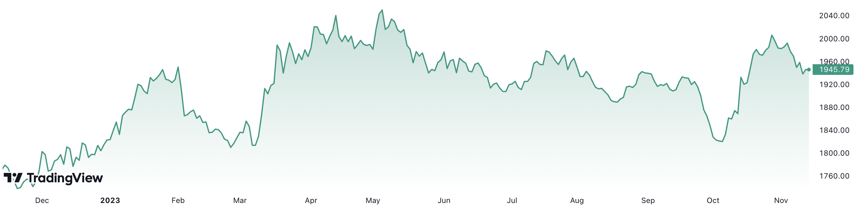 1 năm qua, giá vàng thế giới đã tăng khoảng 9,9%. Đơn vị: USD/oz.