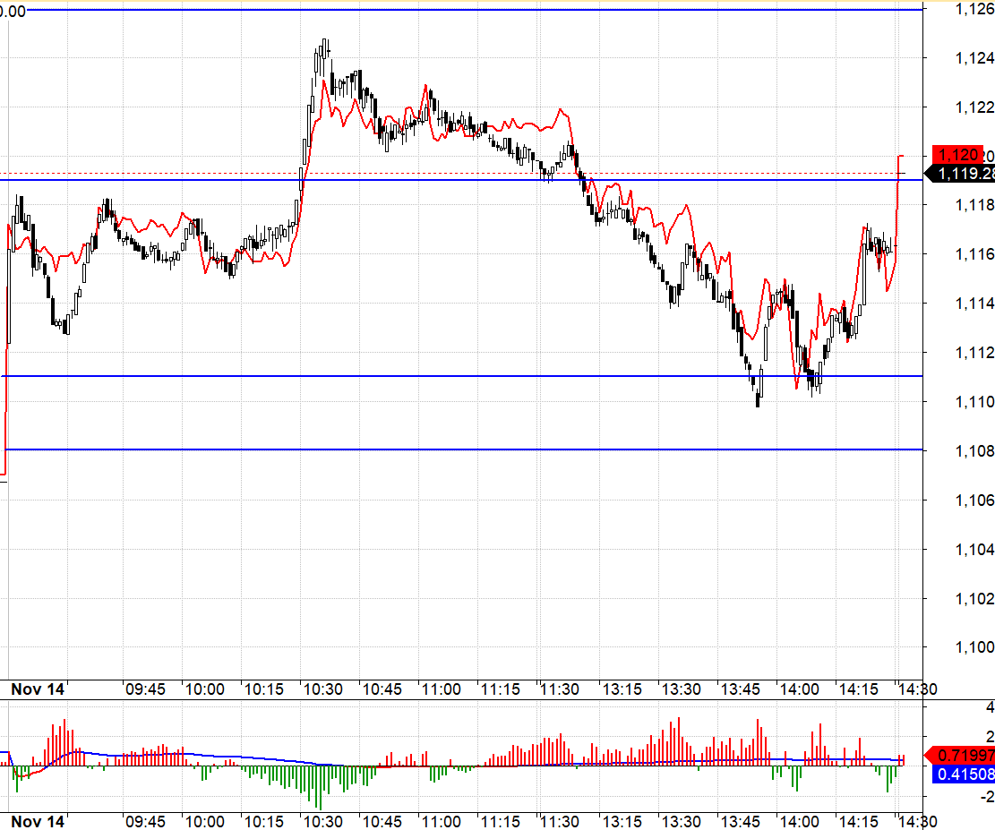 F1 vẫn duy tr&igrave; basis dương l&agrave; chủ đạo h&ocirc;m nay.