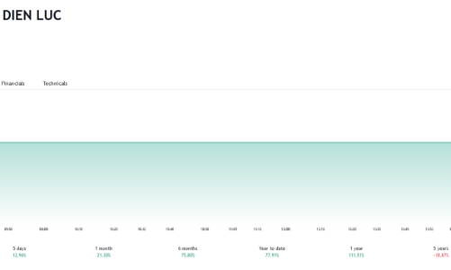 EVF tiếp tục chào bán hơn 226,68 triệu cổ phiếu 