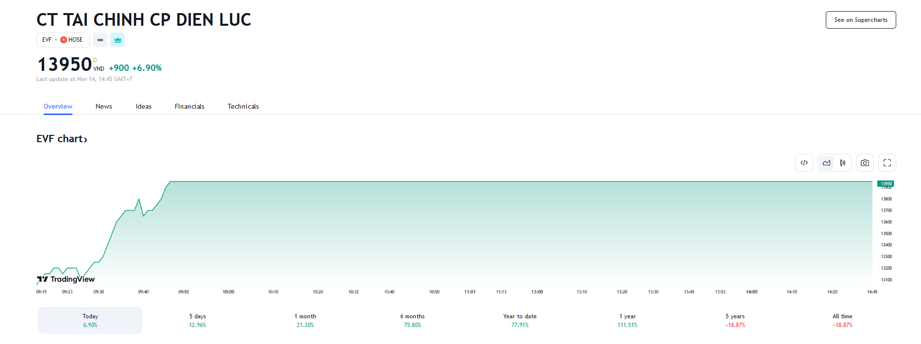 Sơ đồ giá cổ phiếu EVF trên Tradingview.