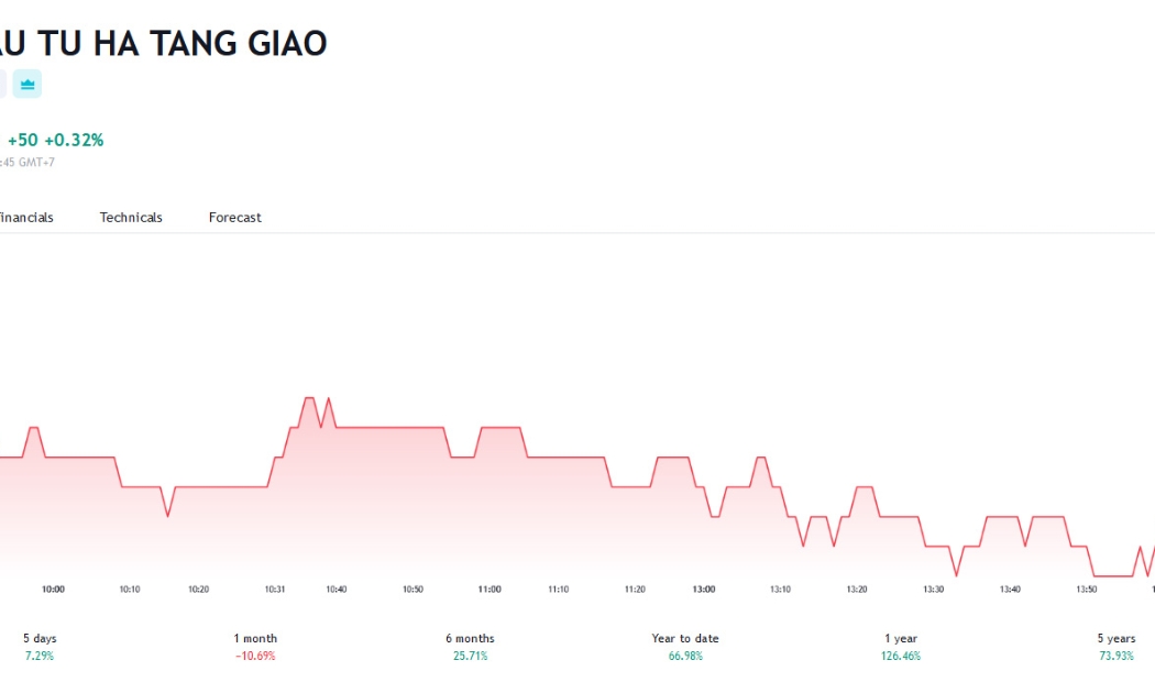 Sơ đồ giá cổ phiếu HHV trên Tradingview.