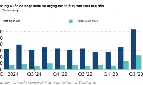 Nhập khẩu thiết bị sản xuất chất bán dẫn của Trung Quốc tăng vọt