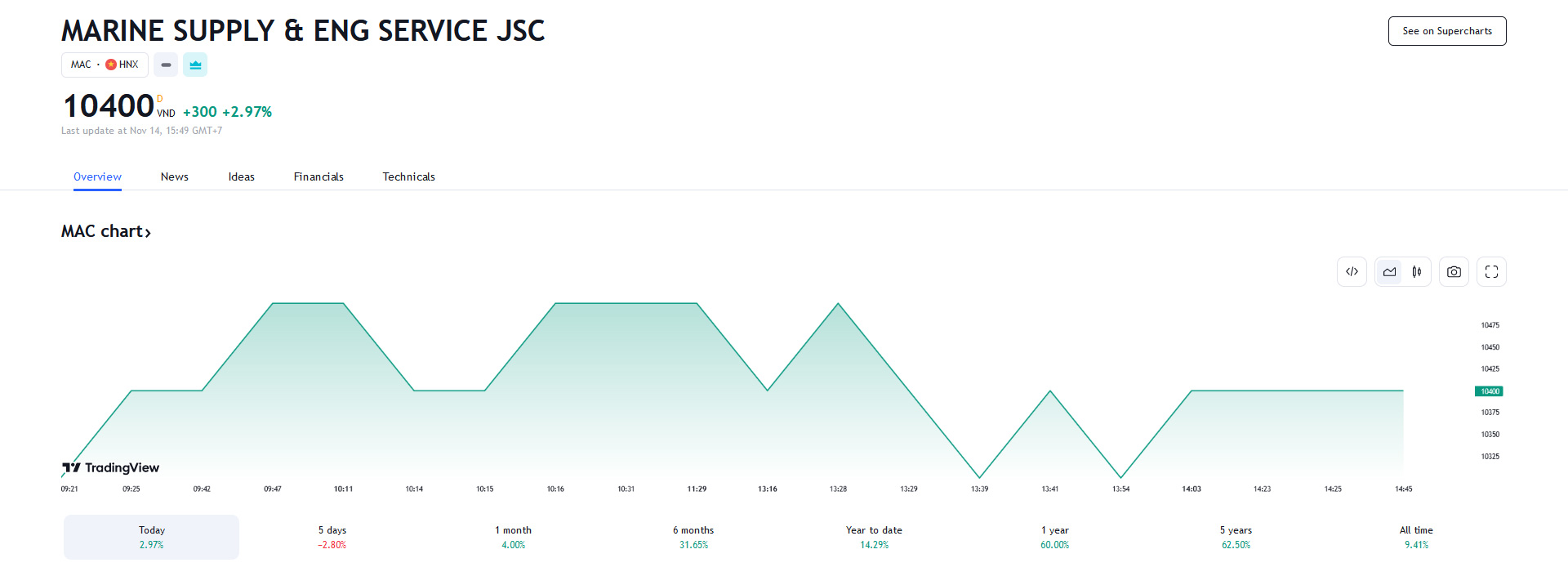Sơ đồ giá cổ phiếu MAC trên Tradingview.