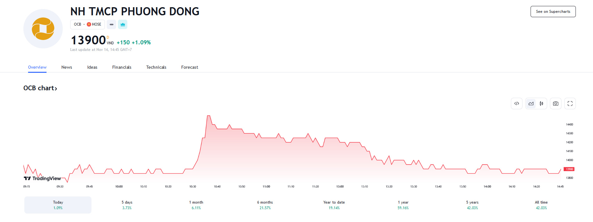 Sơ đồ giá cổ phiếu OCB trên Tradingview.