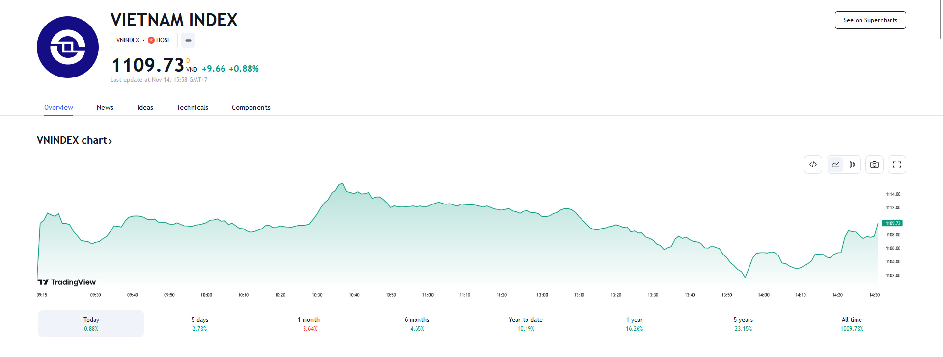 VCSC dự báo, VN-Index sẽ tiếp tục thử thách ngưỡng kháng cự MA200 tại vùng 1.115 điểm. 