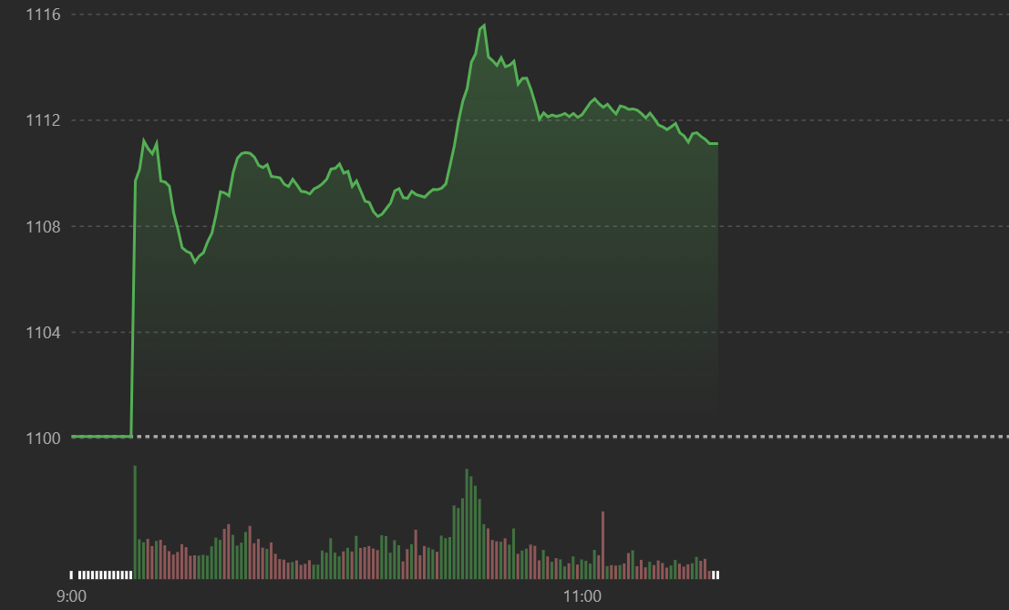 Diễn biến chỉ số VN-Index s&aacute;ng nay.