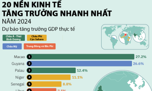 Những nền kinh tế được dự báo tăng trưởng nhanh nhất năm 2024, Việt Nam lọt top 20